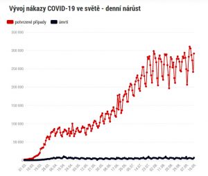 Vývoj nákazy COVID-19 ve světě
