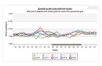 Český statistický úřad - Počet zemřelých 2016 - 2020